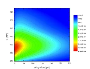 Dependence of fluorescence on time and wavelength